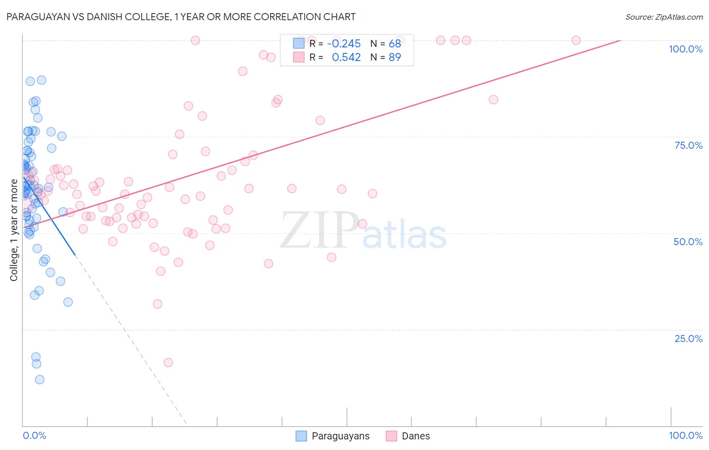 Paraguayan vs Danish College, 1 year or more