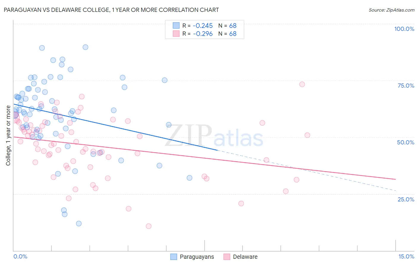Paraguayan vs Delaware College, 1 year or more