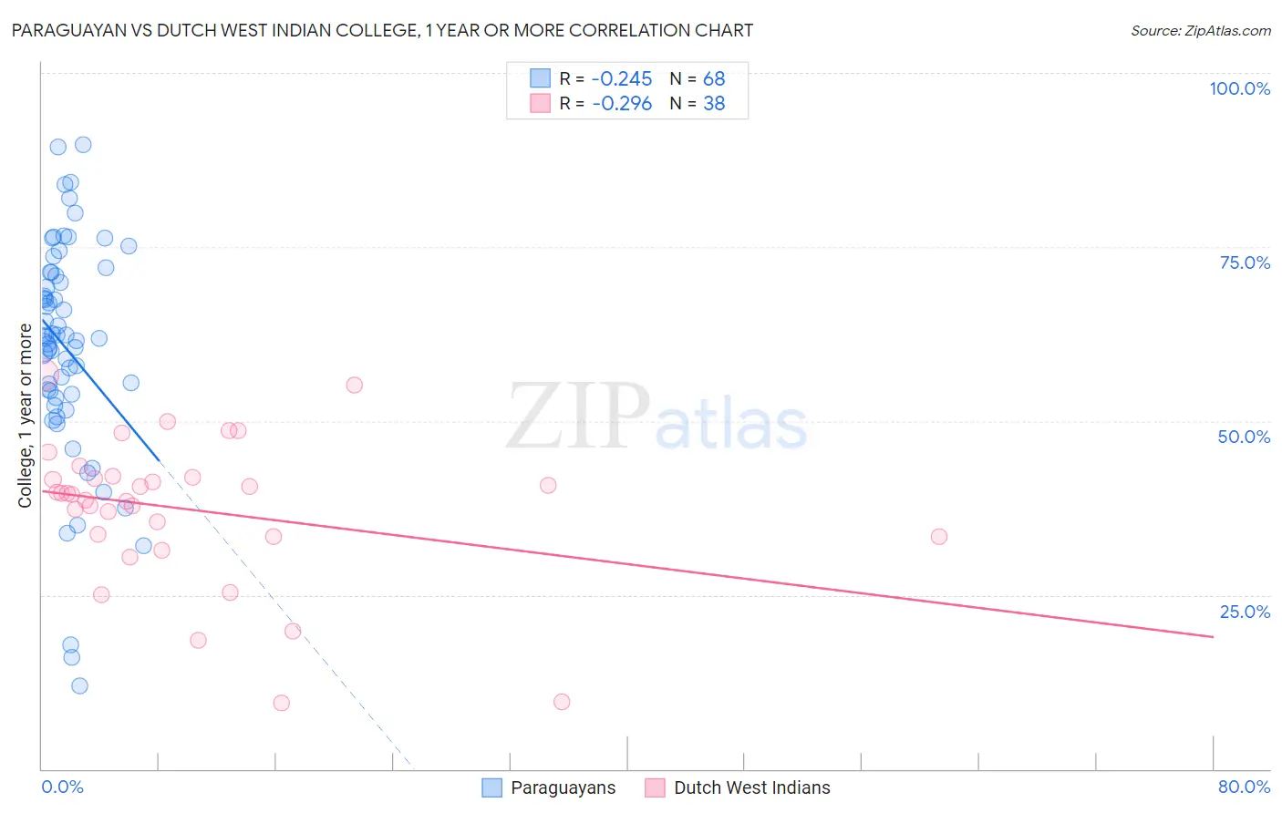 Paraguayan vs Dutch West Indian College, 1 year or more