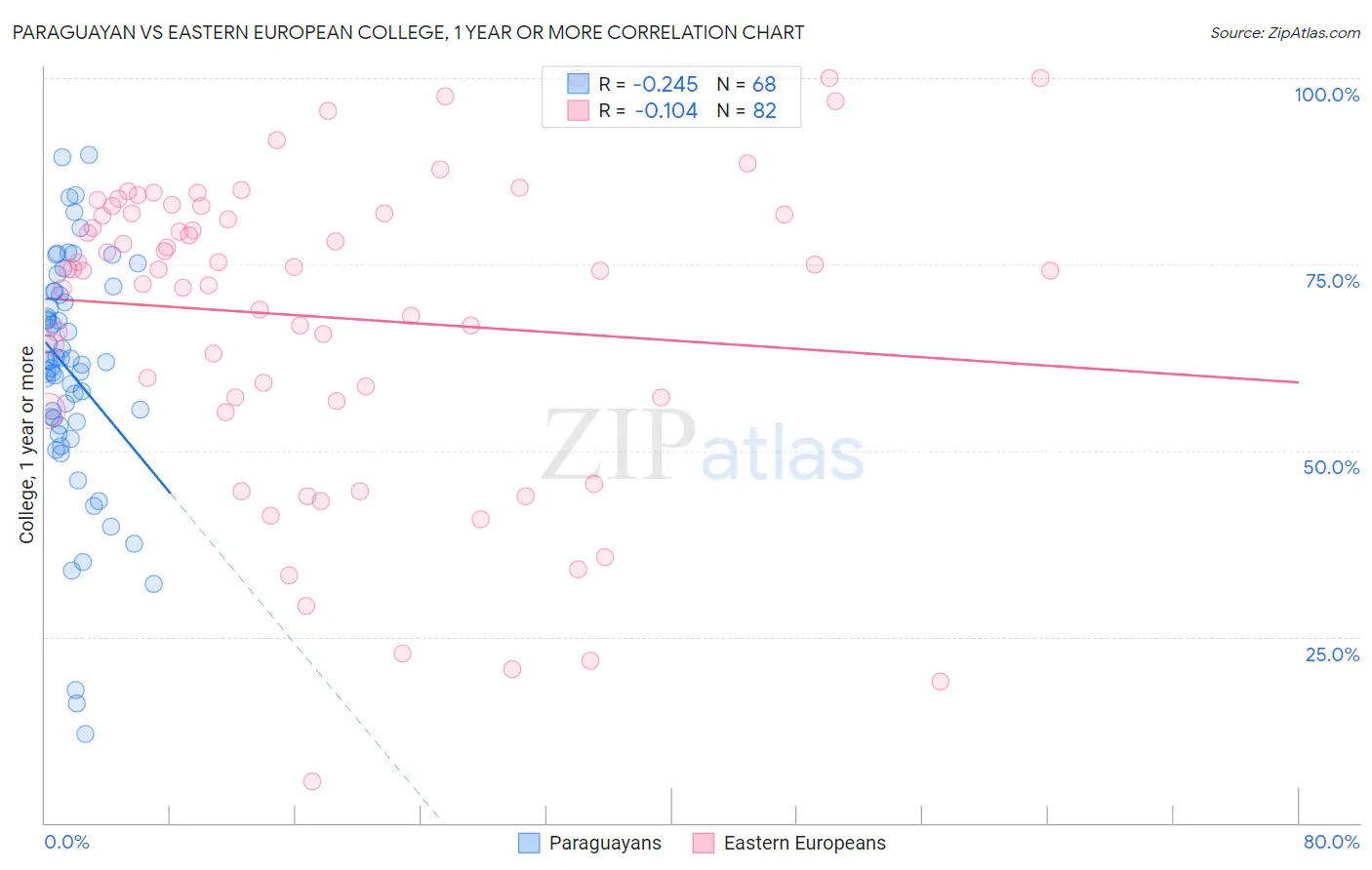 Paraguayan vs Eastern European College, 1 year or more