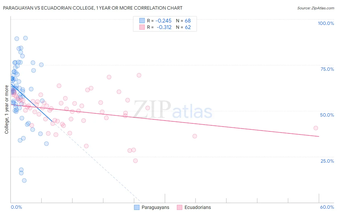 Paraguayan vs Ecuadorian College, 1 year or more