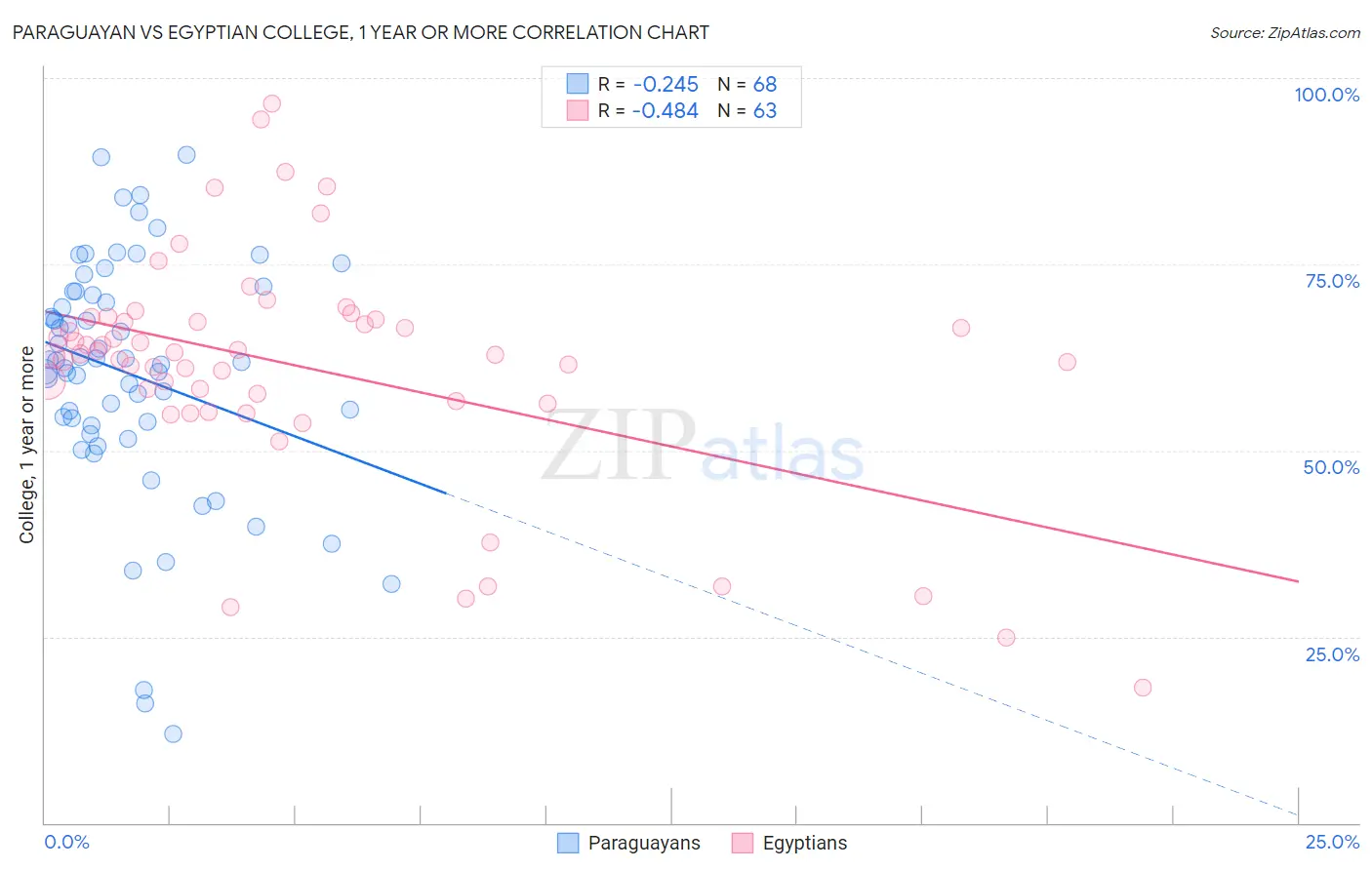 Paraguayan vs Egyptian College, 1 year or more