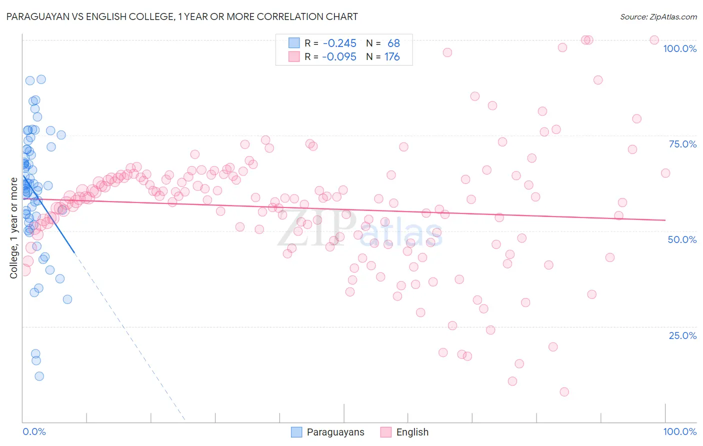 Paraguayan vs English College, 1 year or more