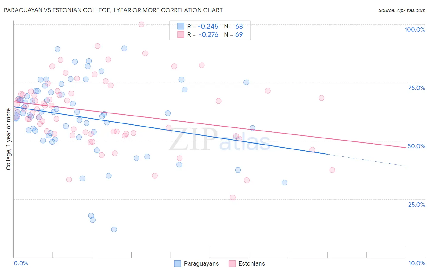 Paraguayan vs Estonian College, 1 year or more