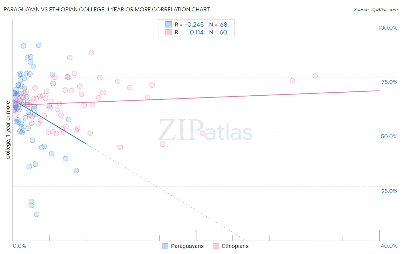 Paraguayan vs Ethiopian College, 1 year or more