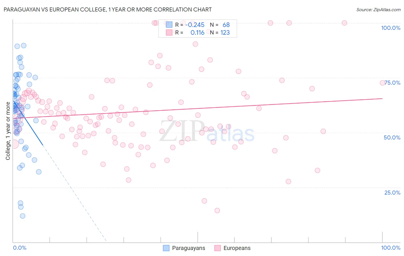 Paraguayan vs European College, 1 year or more
