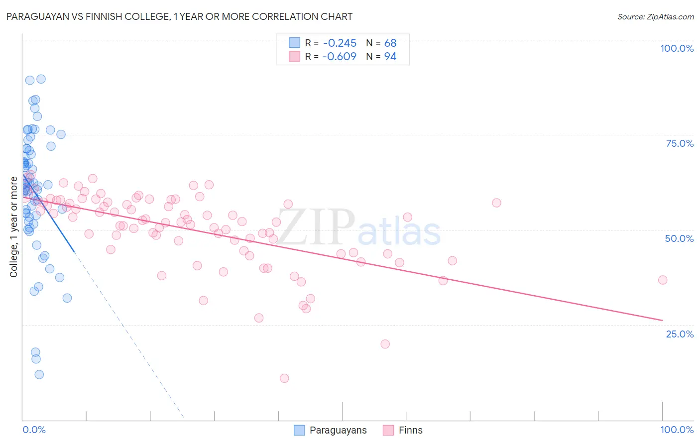 Paraguayan vs Finnish College, 1 year or more