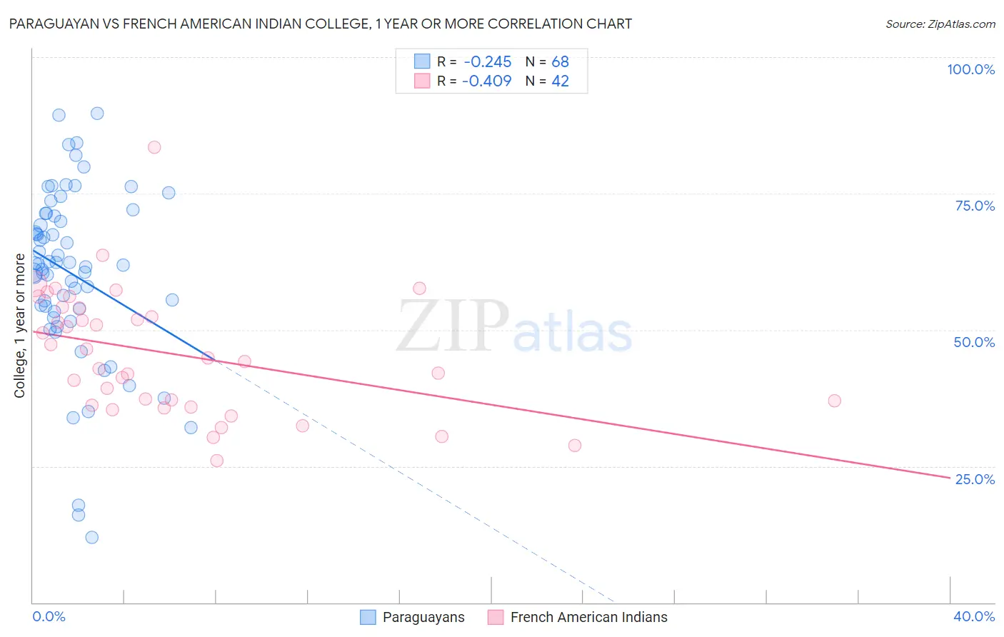 Paraguayan vs French American Indian College, 1 year or more