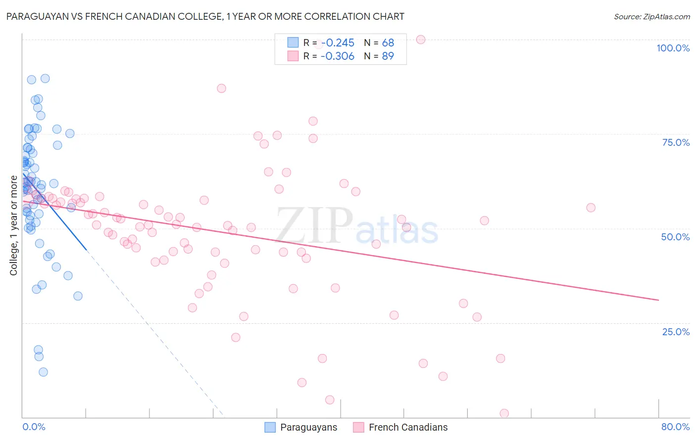 Paraguayan vs French Canadian College, 1 year or more