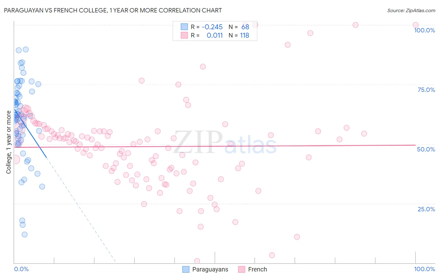 Paraguayan vs French College, 1 year or more