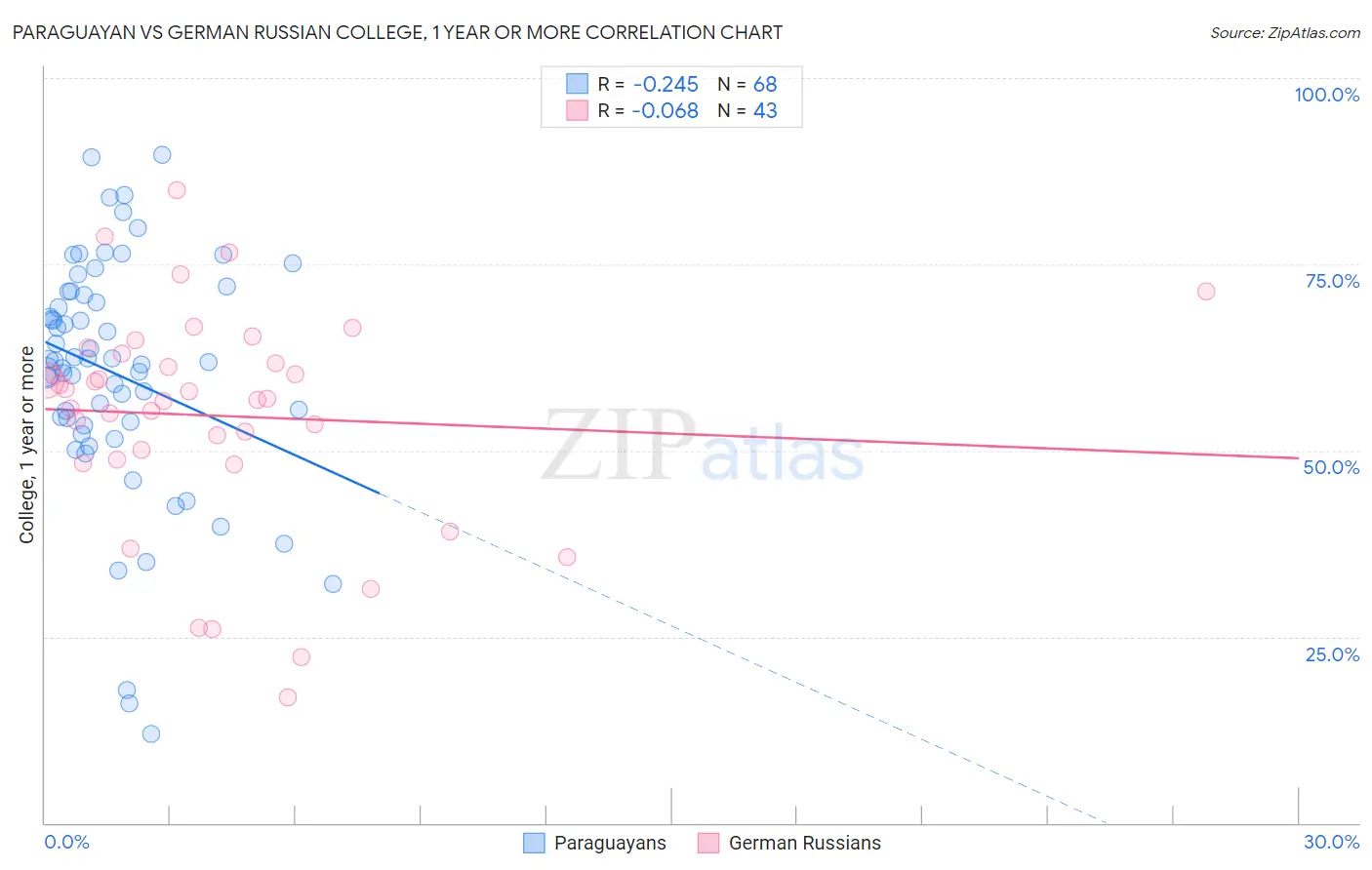 Paraguayan vs German Russian College, 1 year or more