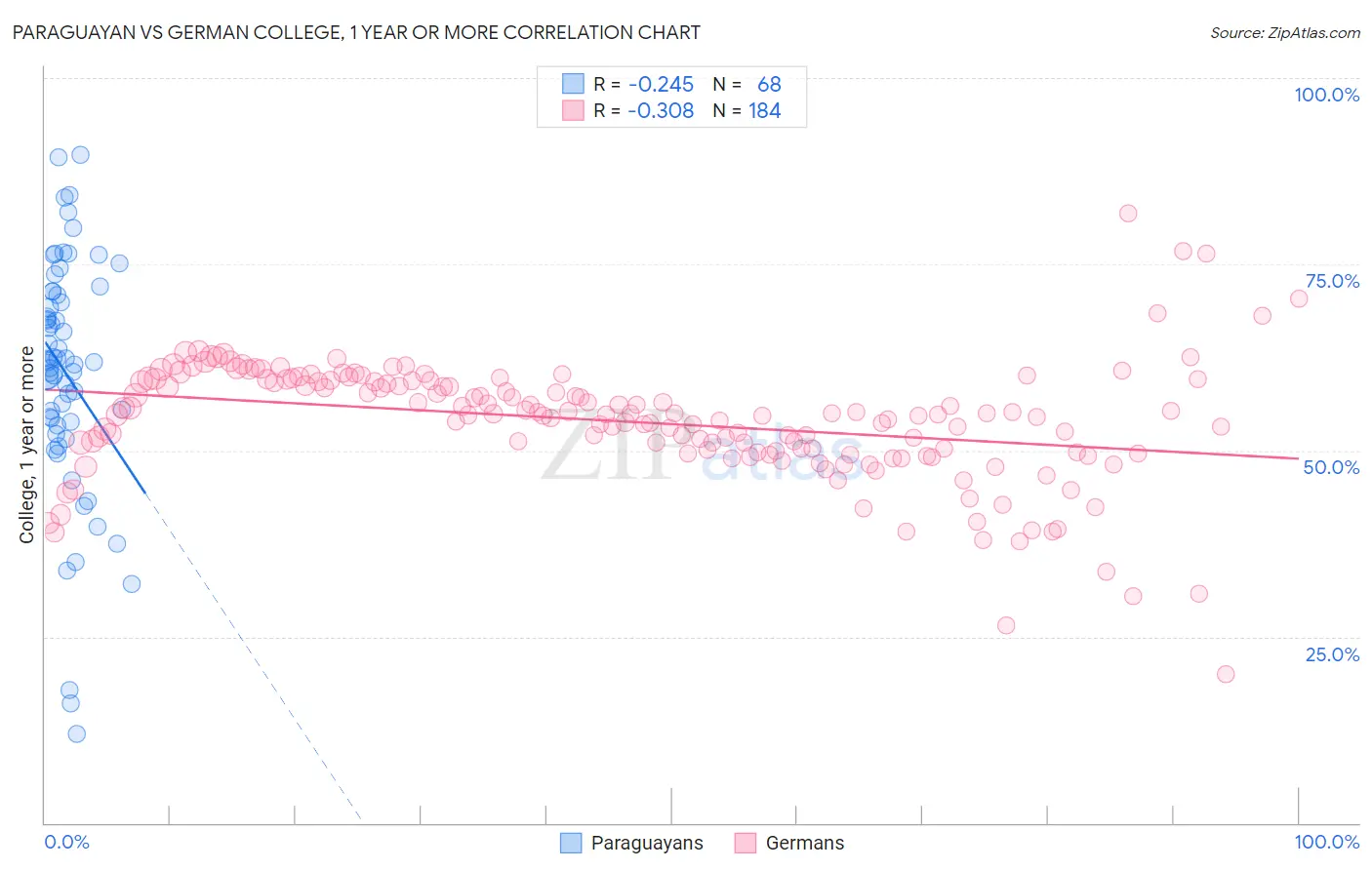 Paraguayan vs German College, 1 year or more