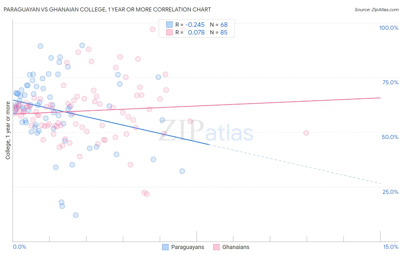 Paraguayan vs Ghanaian College, 1 year or more