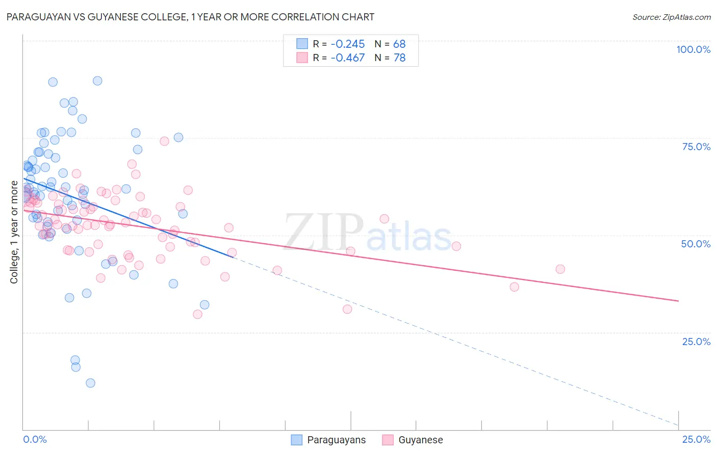 Paraguayan vs Guyanese College, 1 year or more