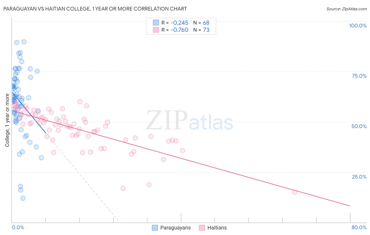 Paraguayan vs Haitian College, 1 year or more