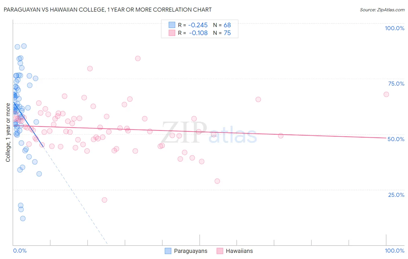 Paraguayan vs Hawaiian College, 1 year or more