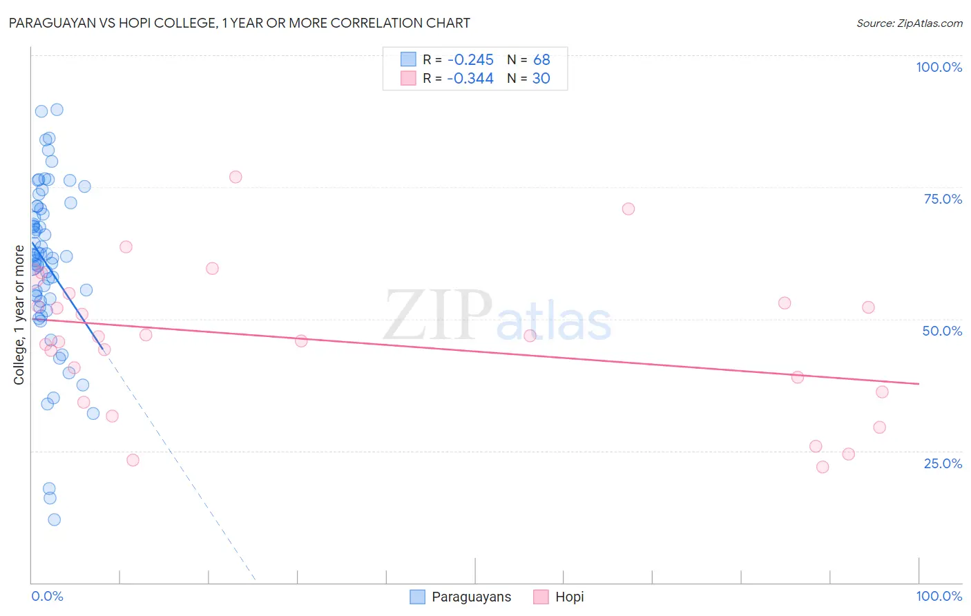Paraguayan vs Hopi College, 1 year or more