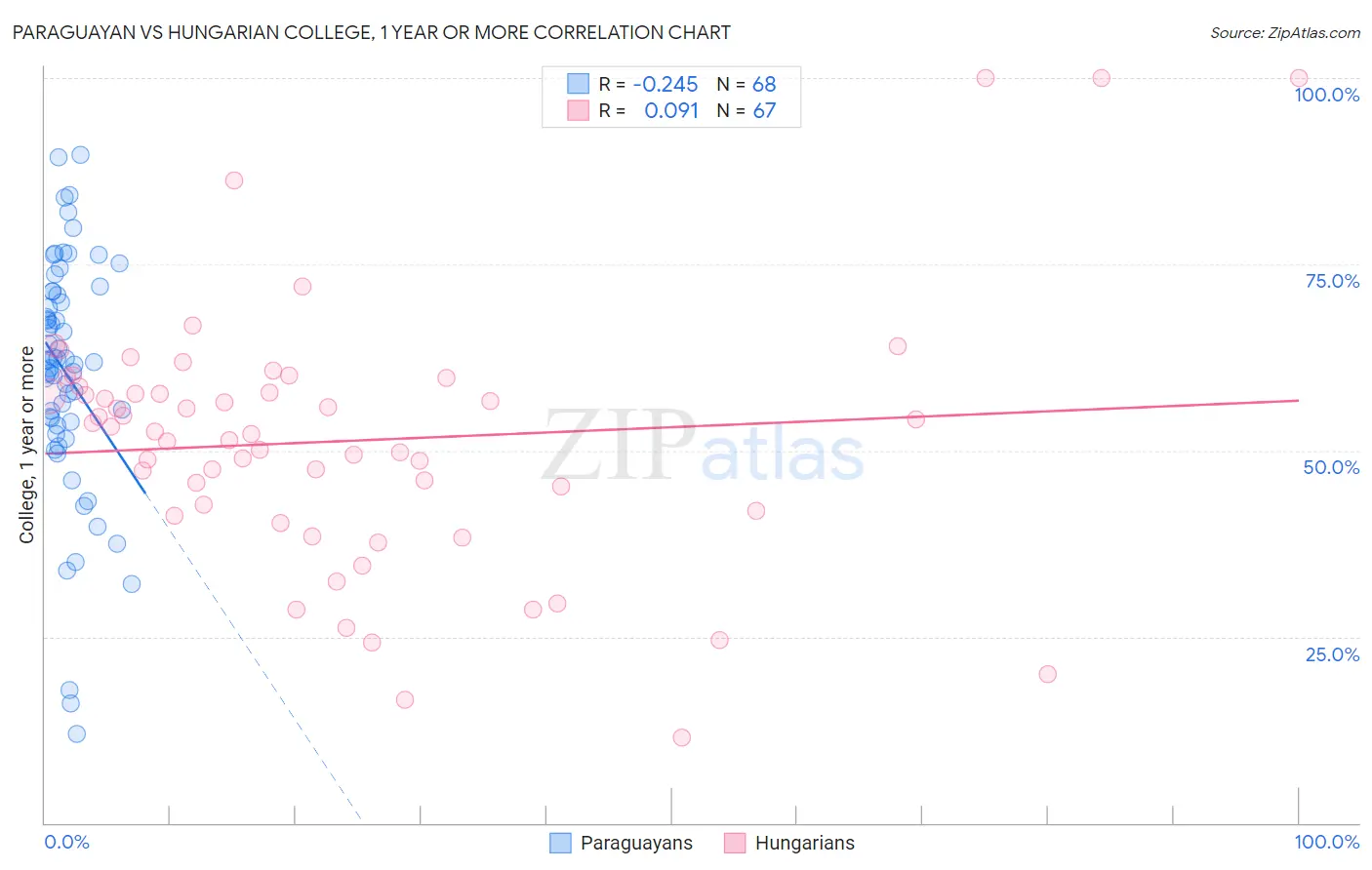 Paraguayan vs Hungarian College, 1 year or more
