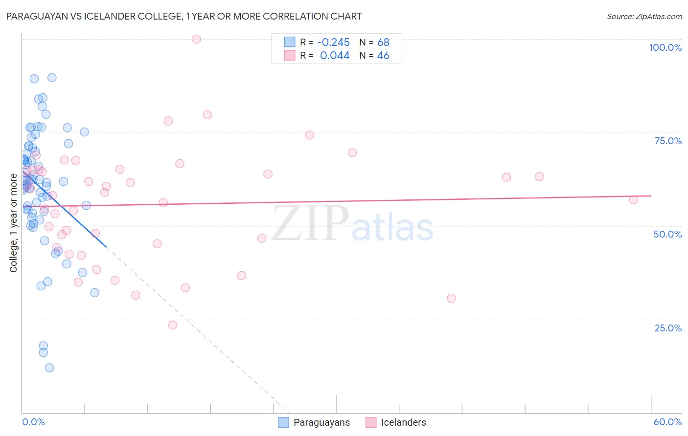 Paraguayan vs Icelander College, 1 year or more