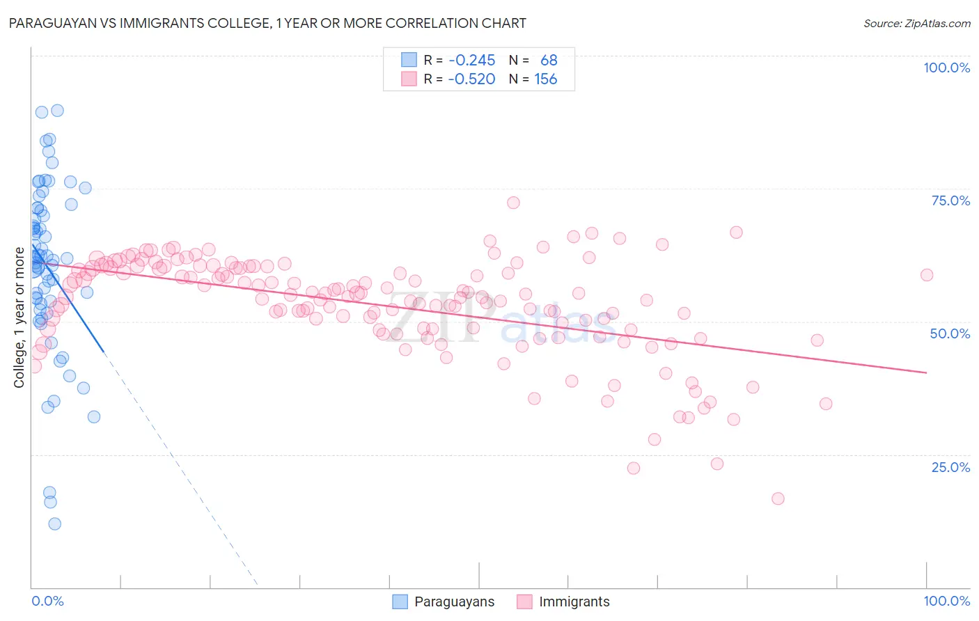 Paraguayan vs Immigrants College, 1 year or more