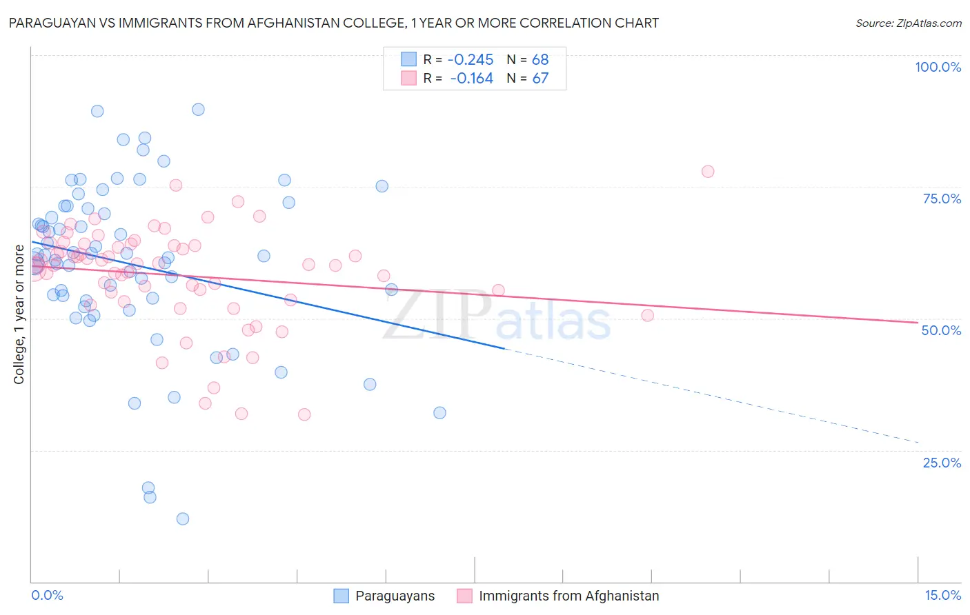 Paraguayan vs Immigrants from Afghanistan College, 1 year or more