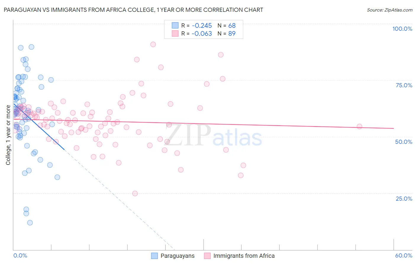 Paraguayan vs Immigrants from Africa College, 1 year or more