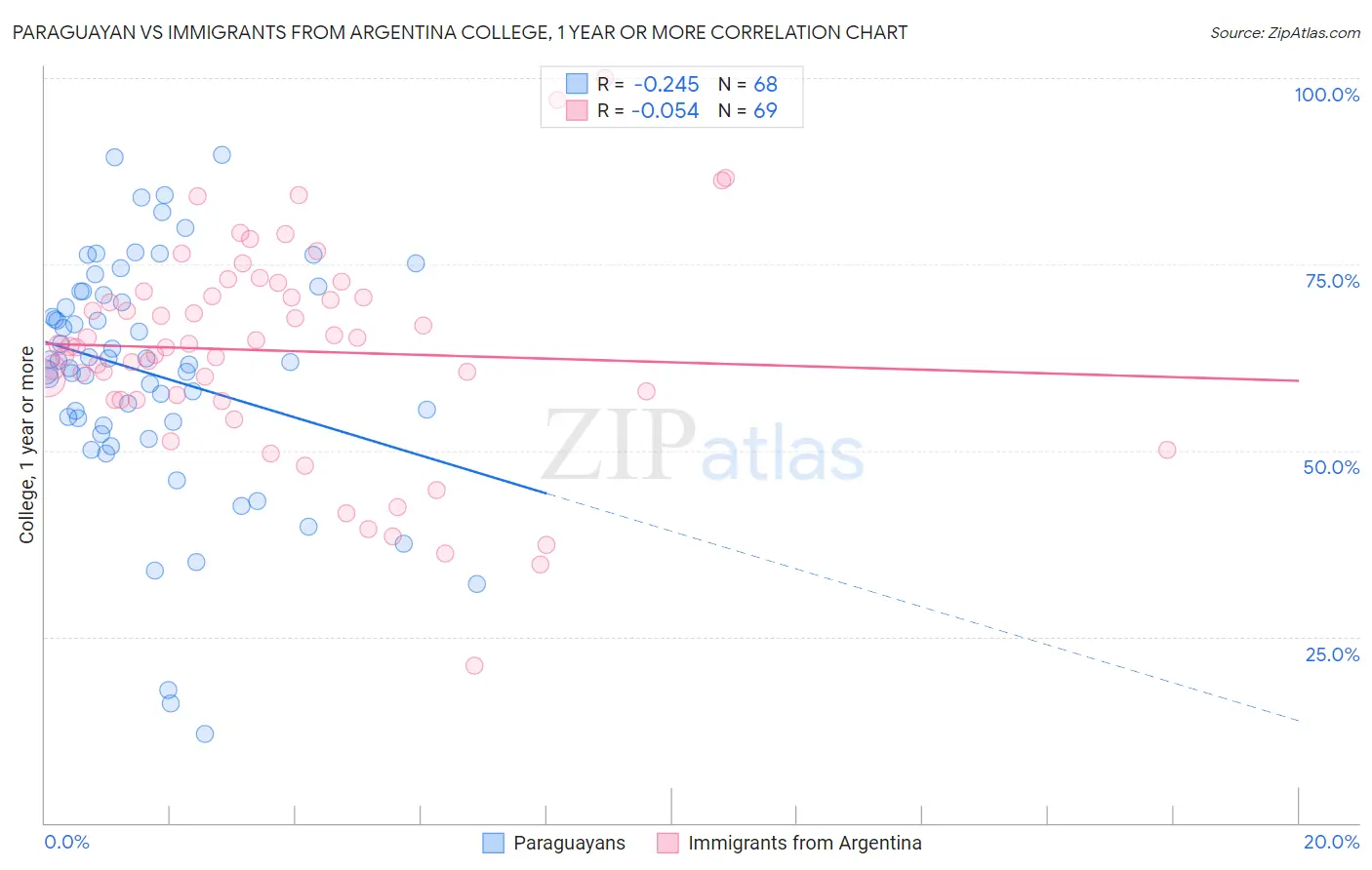 Paraguayan vs Immigrants from Argentina College, 1 year or more