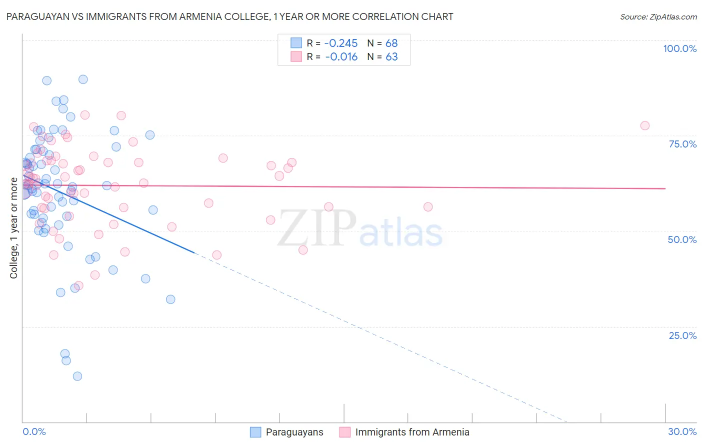 Paraguayan vs Immigrants from Armenia College, 1 year or more