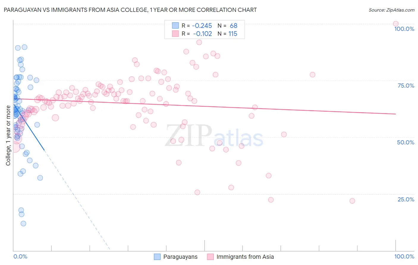 Paraguayan vs Immigrants from Asia College, 1 year or more