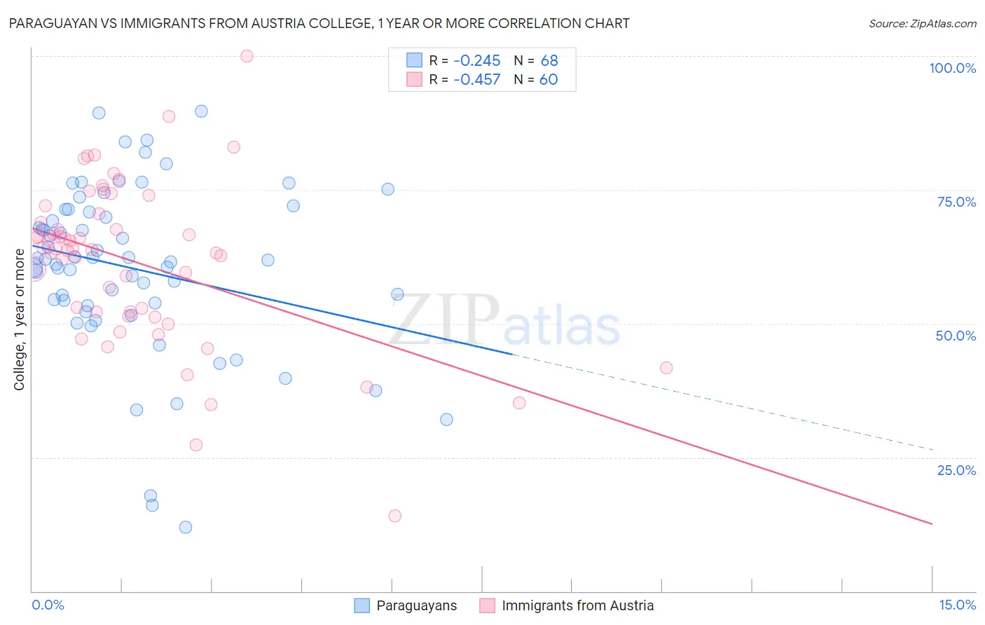 Paraguayan vs Immigrants from Austria College, 1 year or more