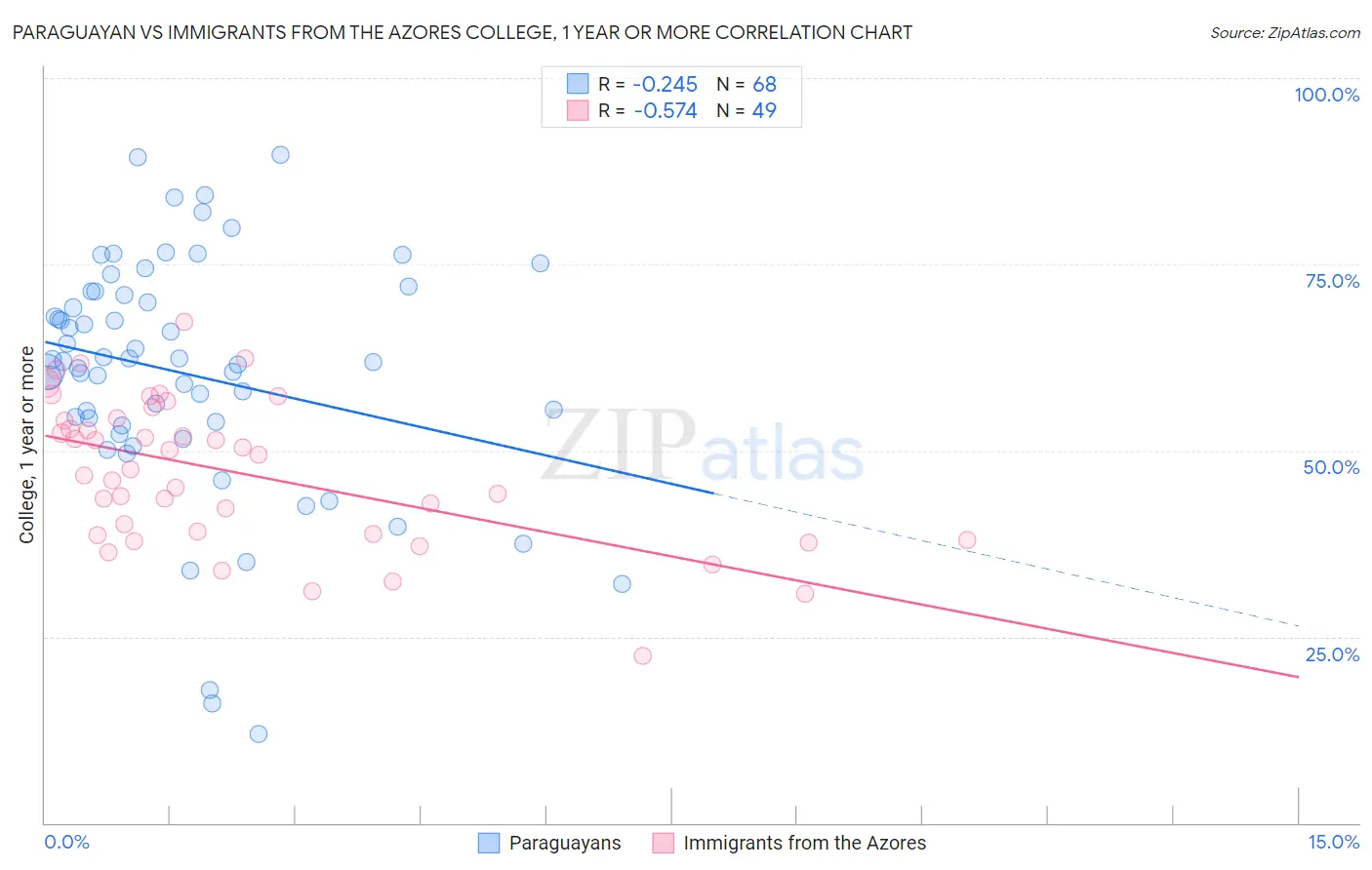Paraguayan vs Immigrants from the Azores College, 1 year or more