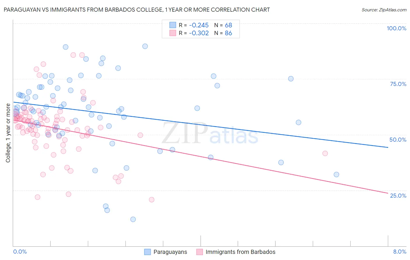 Paraguayan vs Immigrants from Barbados College, 1 year or more