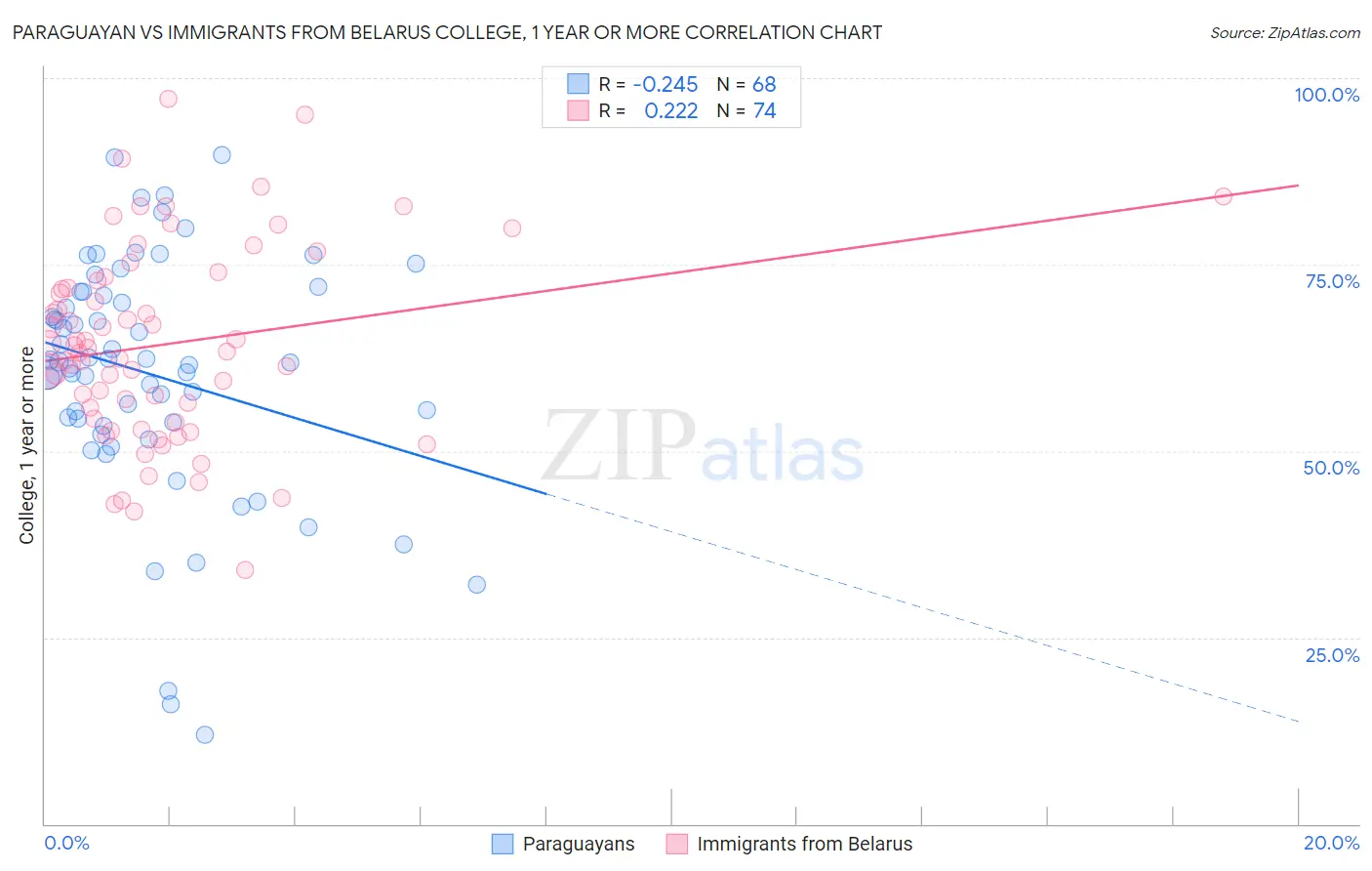 Paraguayan vs Immigrants from Belarus College, 1 year or more