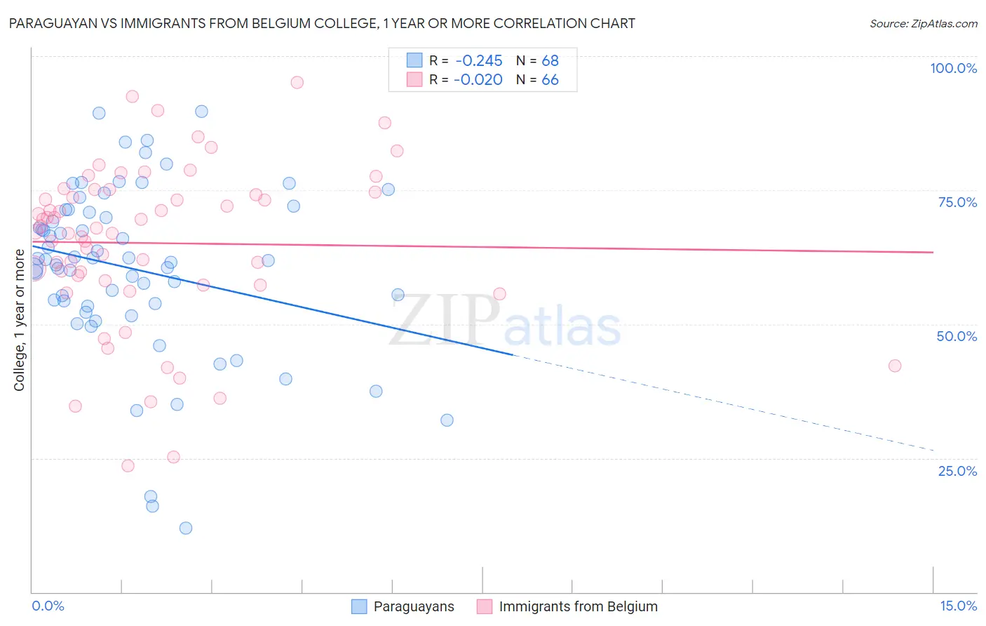 Paraguayan vs Immigrants from Belgium College, 1 year or more
