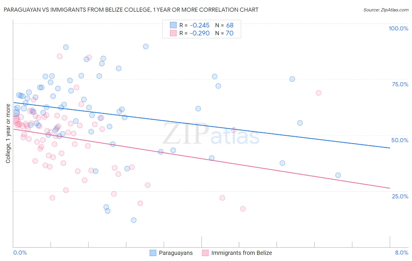 Paraguayan vs Immigrants from Belize College, 1 year or more