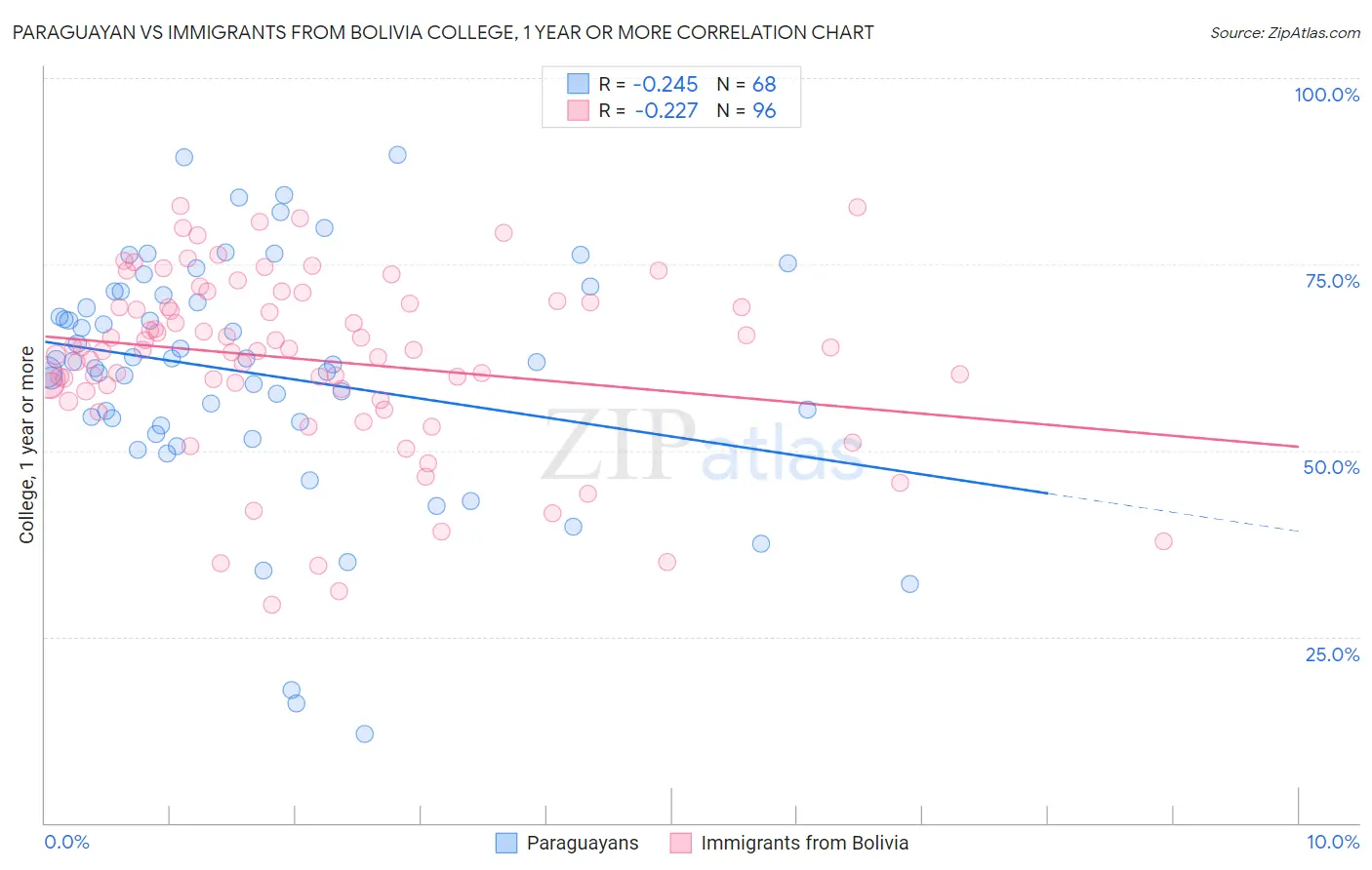 Paraguayan vs Immigrants from Bolivia College, 1 year or more