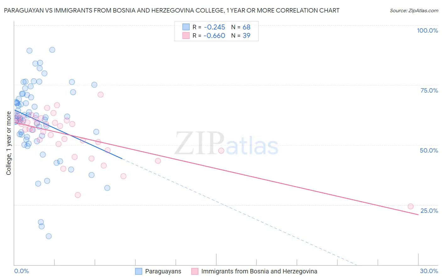 Paraguayan vs Immigrants from Bosnia and Herzegovina College, 1 year or more