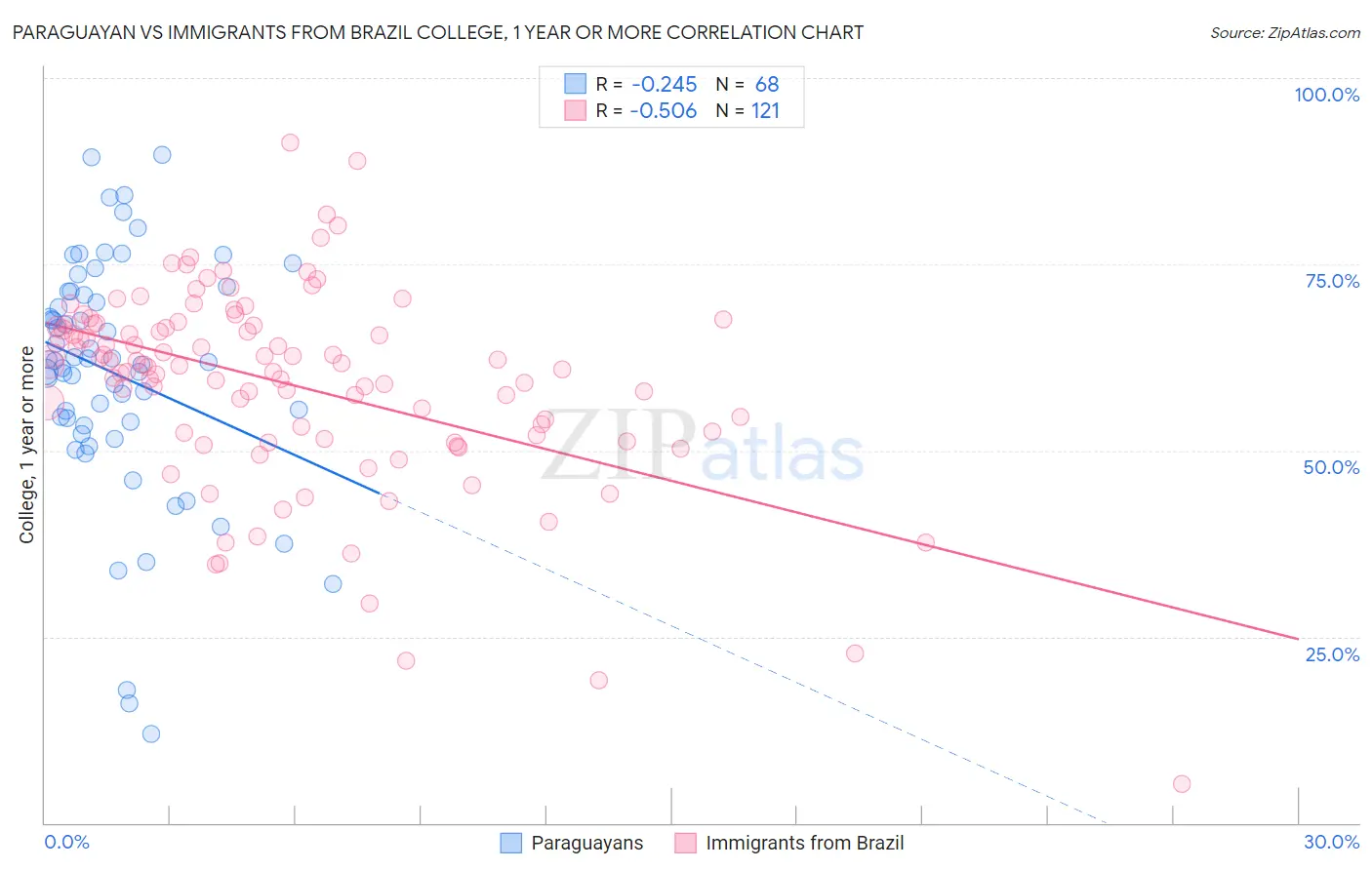 Paraguayan vs Immigrants from Brazil College, 1 year or more