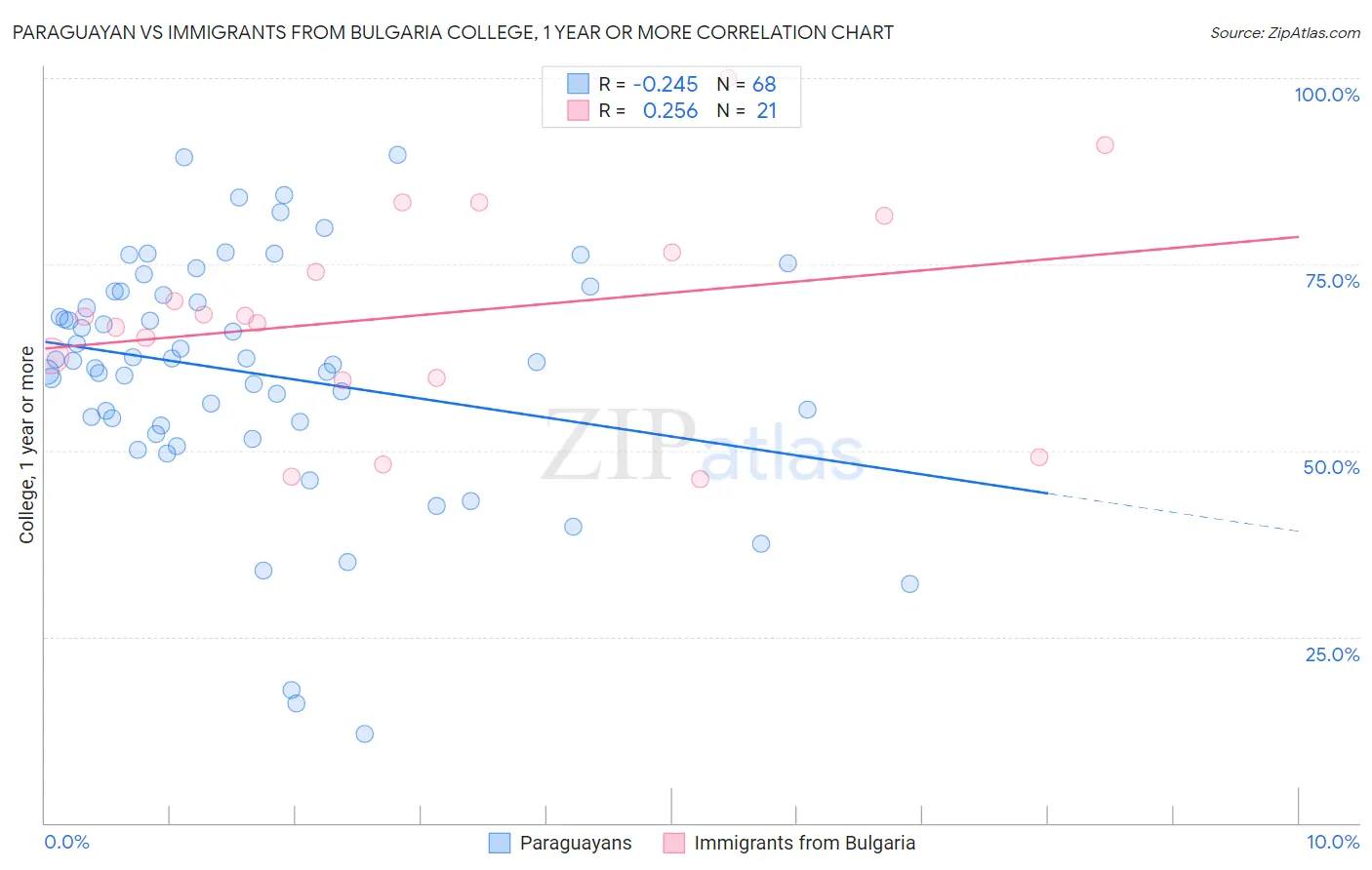 Paraguayan vs Immigrants from Bulgaria College, 1 year or more
