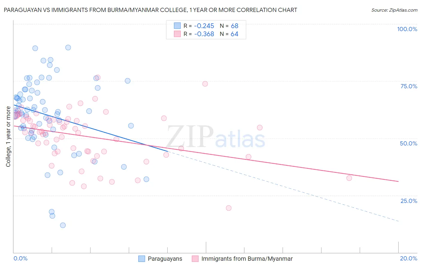 Paraguayan vs Immigrants from Burma/Myanmar College, 1 year or more