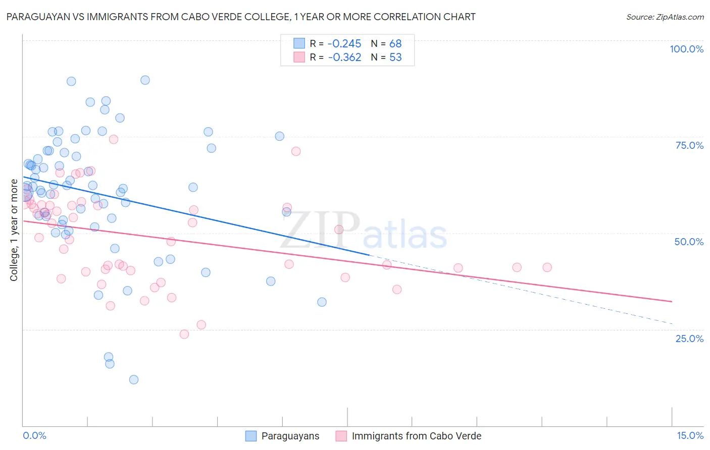 Paraguayan vs Immigrants from Cabo Verde College, 1 year or more