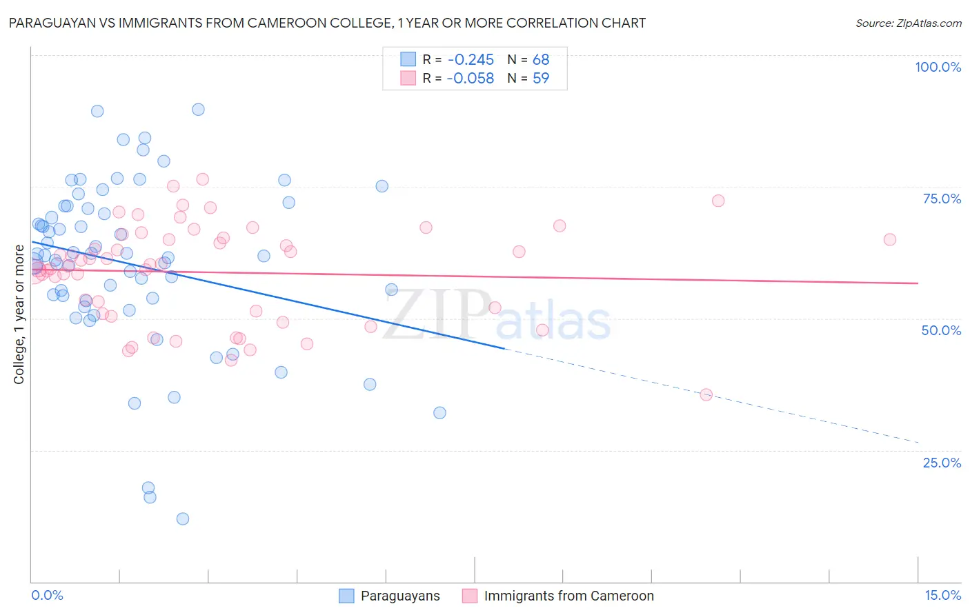 Paraguayan vs Immigrants from Cameroon College, 1 year or more