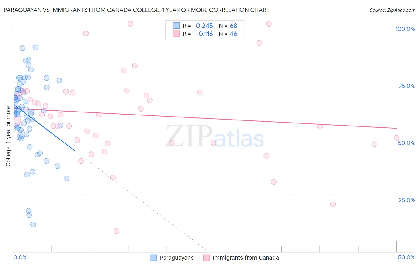 Paraguayan vs Immigrants from Canada College, 1 year or more