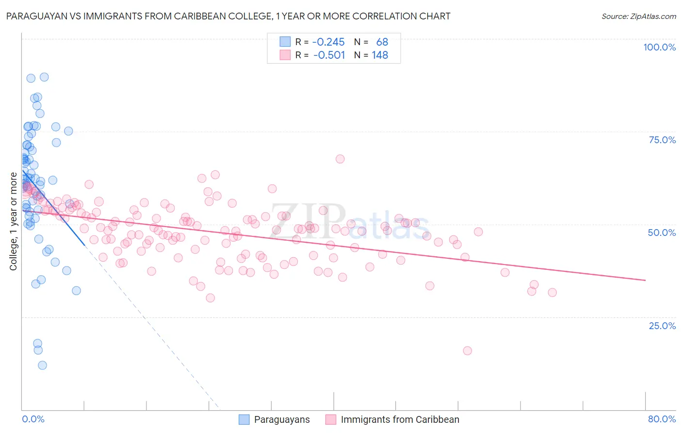 Paraguayan vs Immigrants from Caribbean College, 1 year or more
