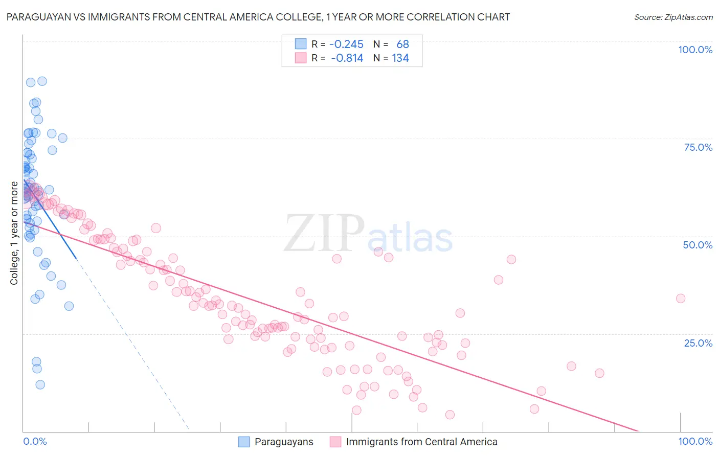 Paraguayan vs Immigrants from Central America College, 1 year or more