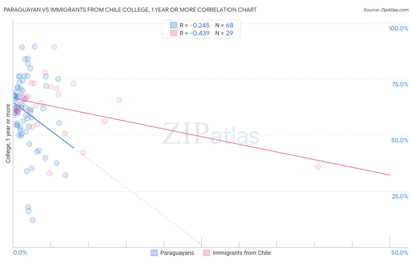 Paraguayan vs Immigrants from Chile College, 1 year or more