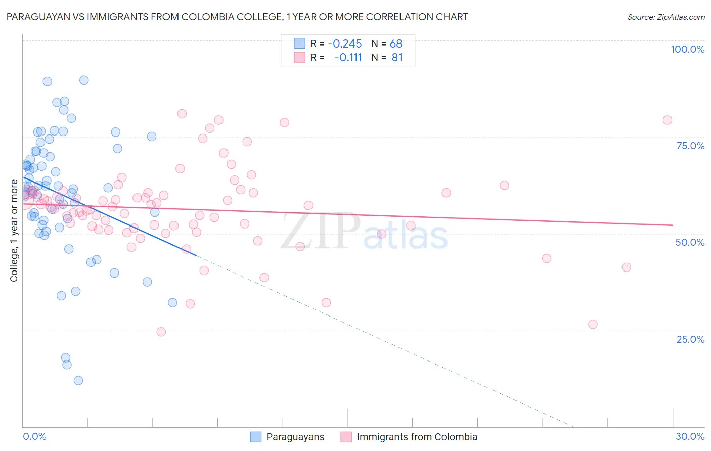 Paraguayan vs Immigrants from Colombia College, 1 year or more