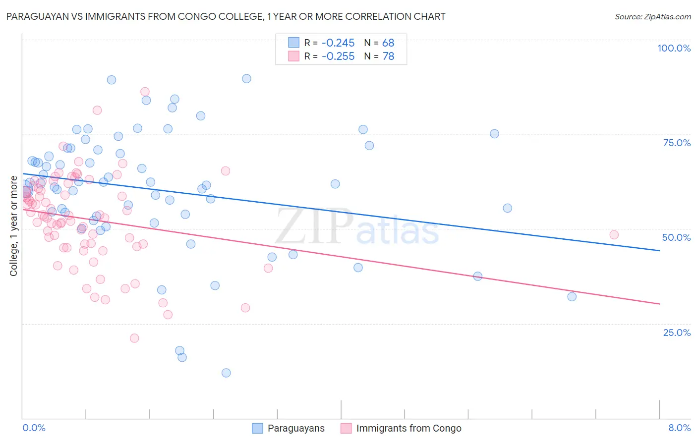 Paraguayan vs Immigrants from Congo College, 1 year or more