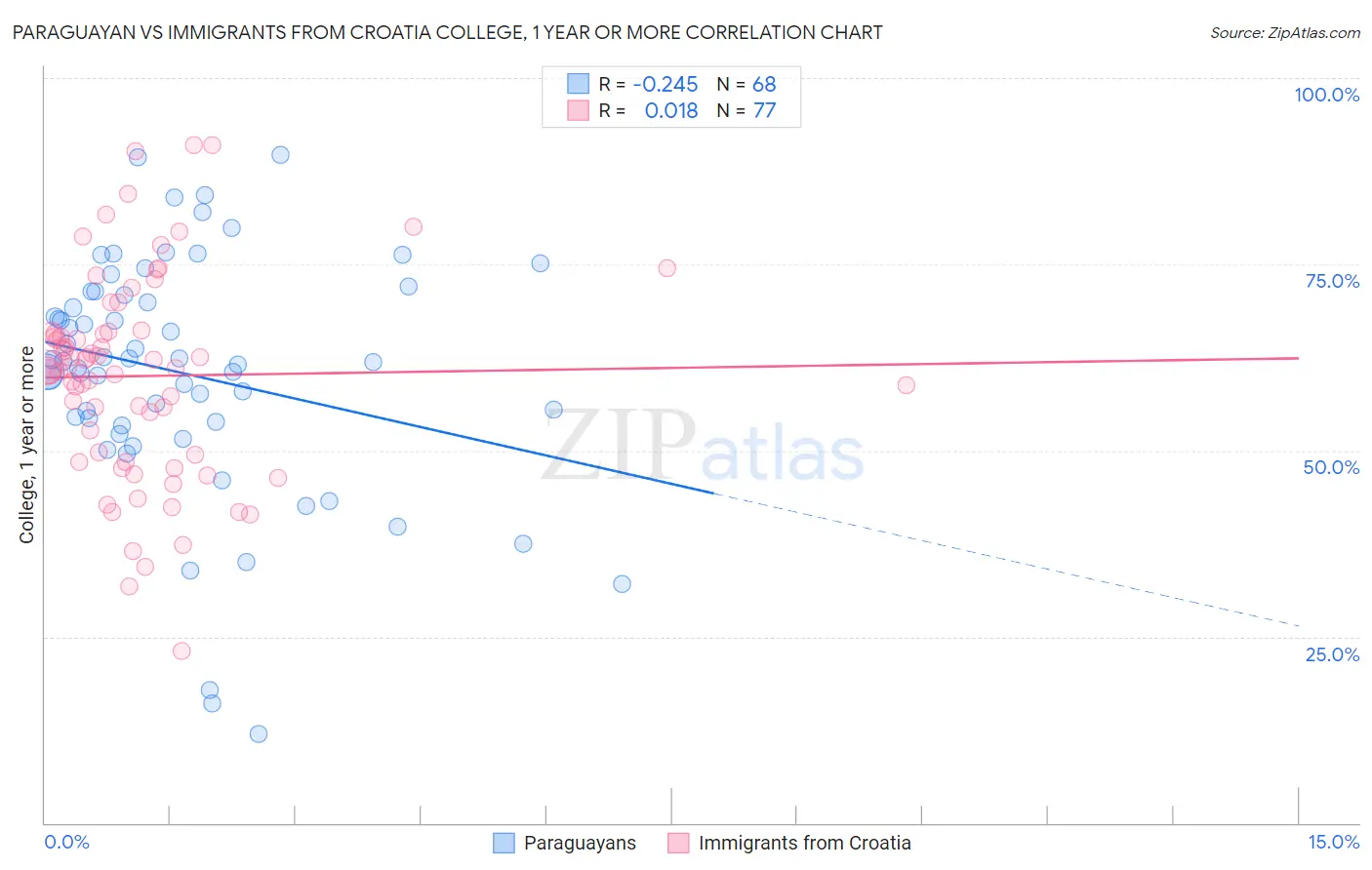 Paraguayan vs Immigrants from Croatia College, 1 year or more
