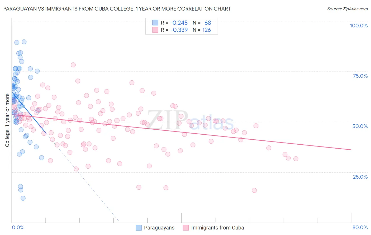Paraguayan vs Immigrants from Cuba College, 1 year or more